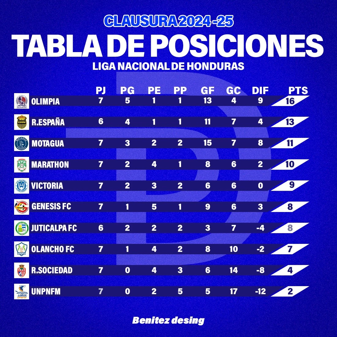 Tabla de posiciones de la Liga Nacional después de 7 jornadas