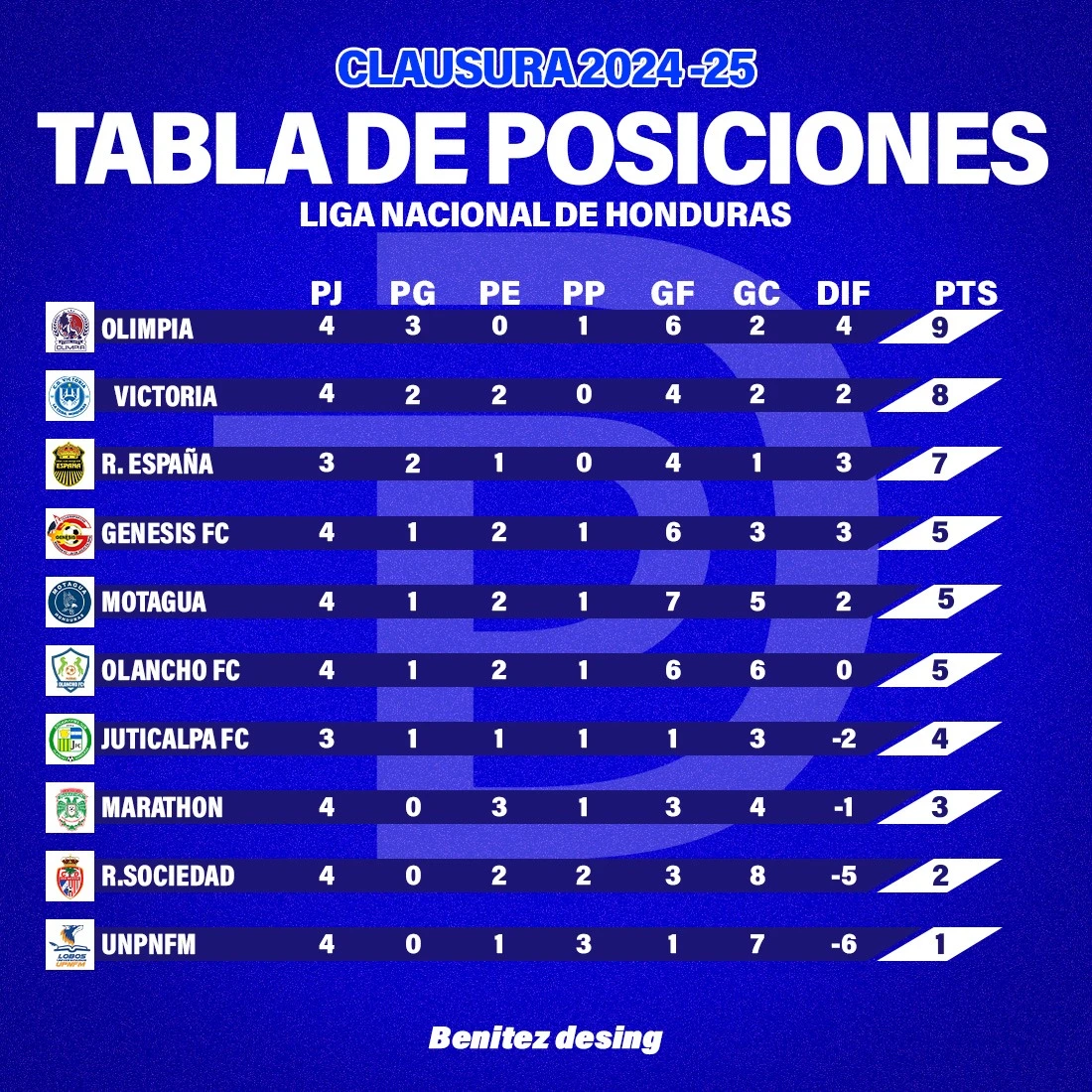 Tabla de posiciones de la Liga Nacional